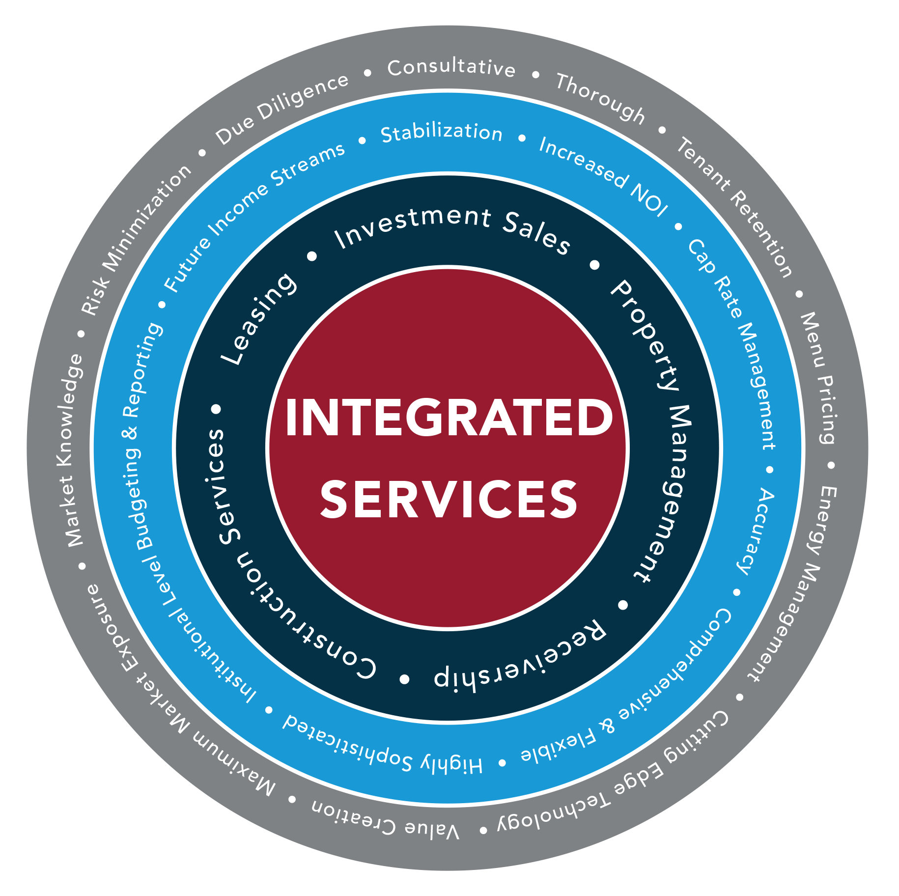 Integrated Services
